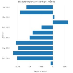 Import Eksport av strøm 2018